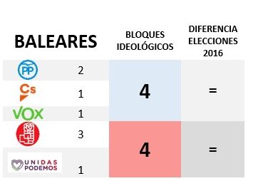 Baleares.-Elecciones-Generales-28A-Estudio-escaño