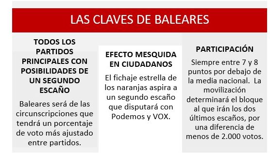  Baleares.-Elecciones-Generales-28A-Estudio-Claves
