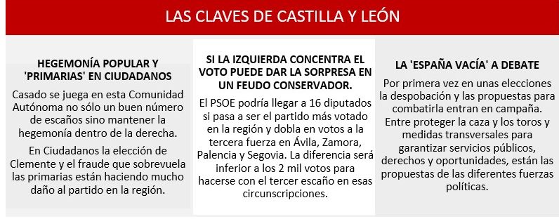 Castilla y León. Elecciones Generales 28A- Claves