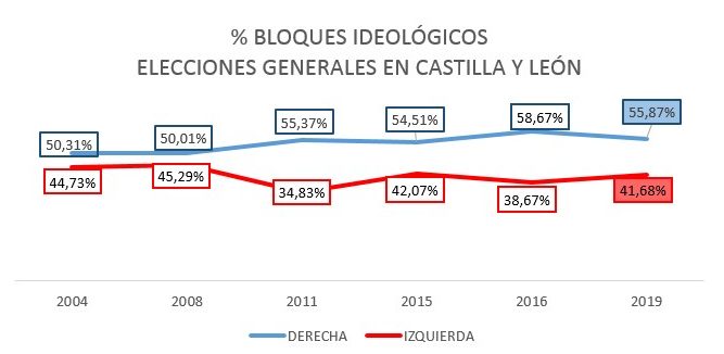 Castilla-y-León.-Elecciones-Generales-28A-Bloques-ideológicos