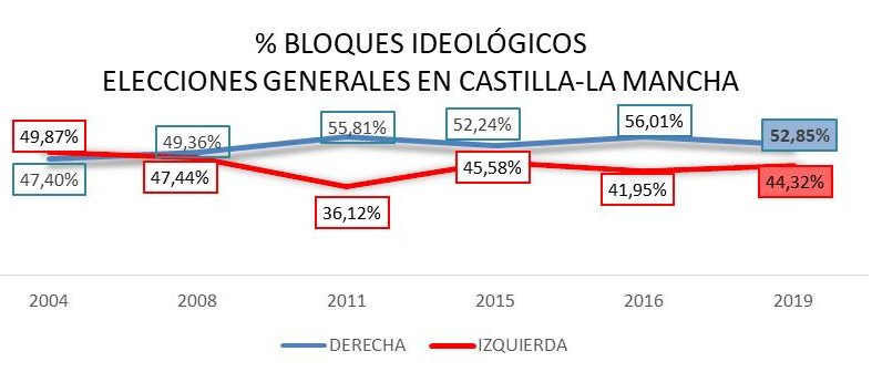 Bloques ideológicos. Castilla-La Mancha