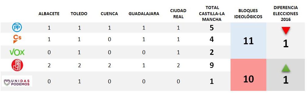 Elecciones 28-A. Estudio escaños en Castilla-La Mancha